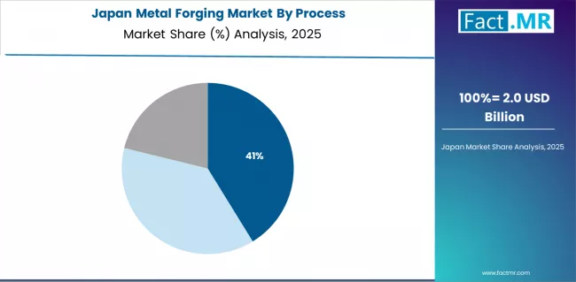 Metal Forging Market   Japan Market Share Analysis By Process